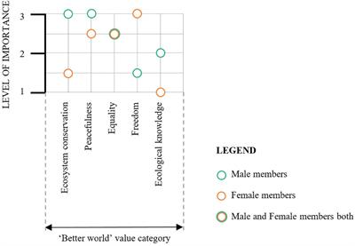 Exploring Values and Beliefs in a Complex Coastal Social-Ecological System: A Case of Small-Scale Fishery and Dried Fish Production in Sagar Island, Indian Sundarbans